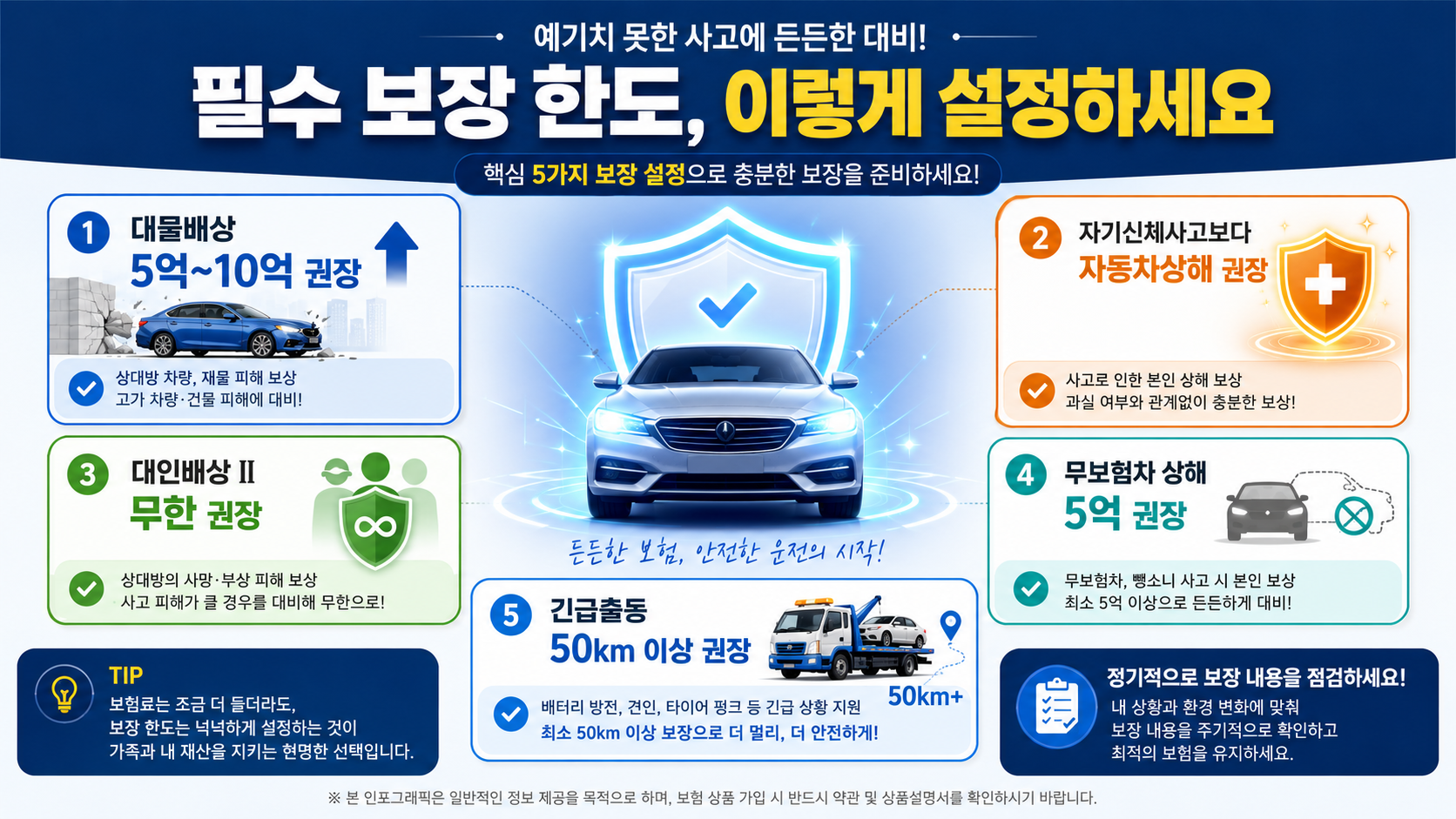 자동차보험 가입 시 중요한 보장 한도 설정 포인트를 설명하는 인포그래픽. 대물배상 한도와 자동차상해 선택의 중요성이 핵심 문구로 강조되어 있다.