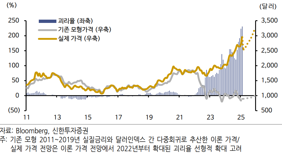 금 값 전망