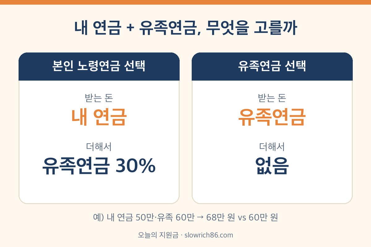 유족연금 중복 노령연금 선택 시 유족연금 30% 추가
