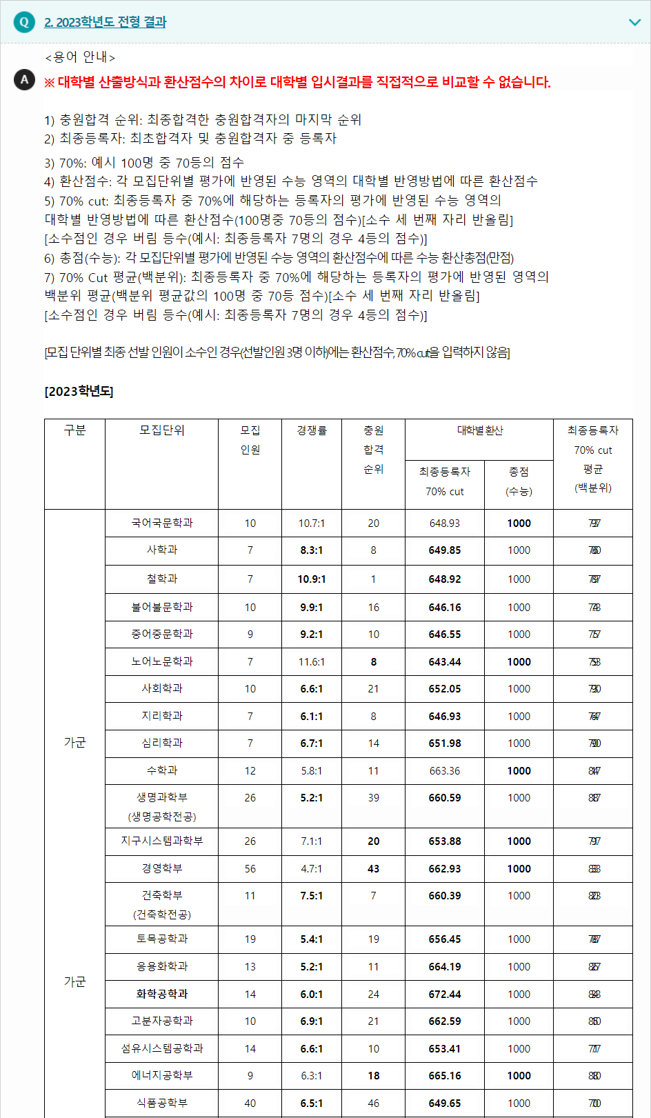 2023학년도 경북대학교 수능위주전형 전형 결과