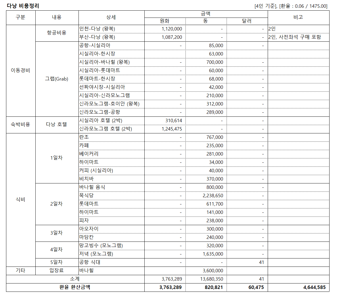 다낭여행 총 경비