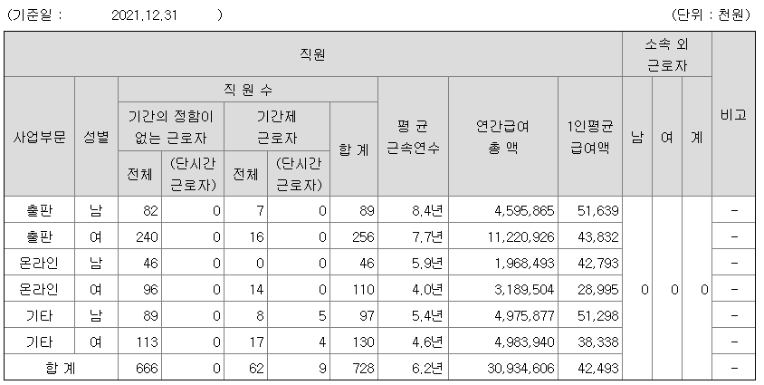 2021년 비상교육 연봉