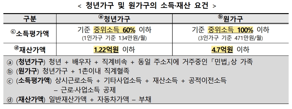청년 월세 지원 신청방법