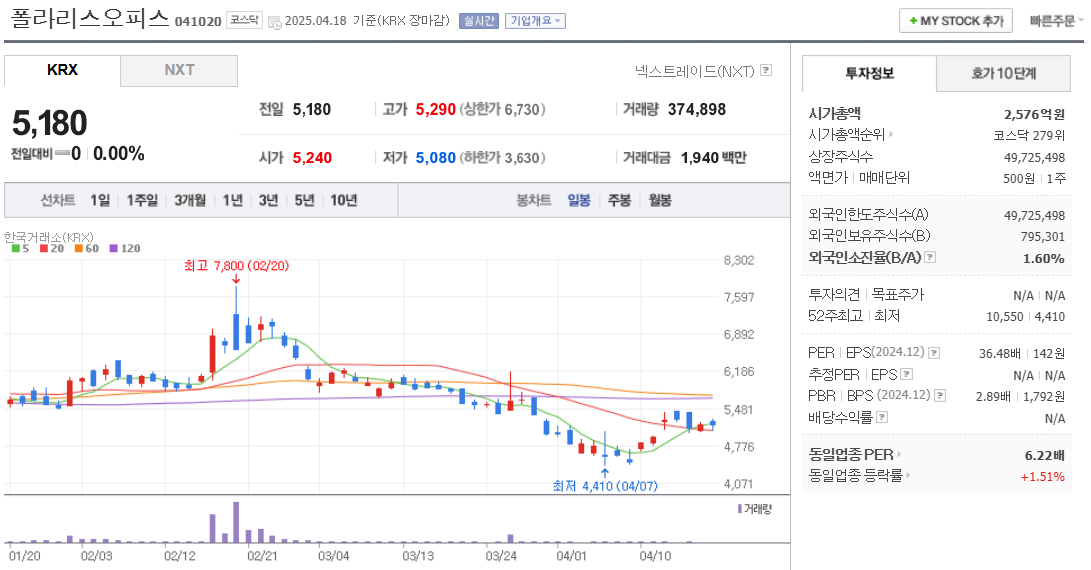 업스테이지 관련주 폴라리스오피스 주가 차트