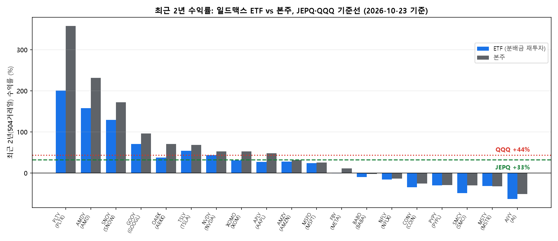 최근 2년 수익률: 일드맥스 ETF와 본주, JEPQ&middot;QQQ 기준선 비교 차트