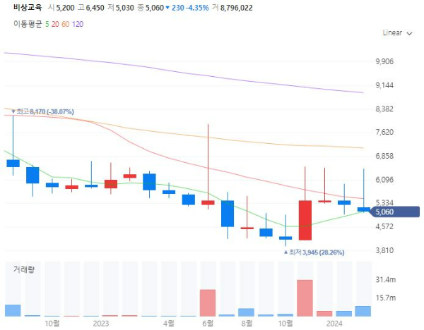 의대증원관련주대장주수혜주TOP5_비상교육