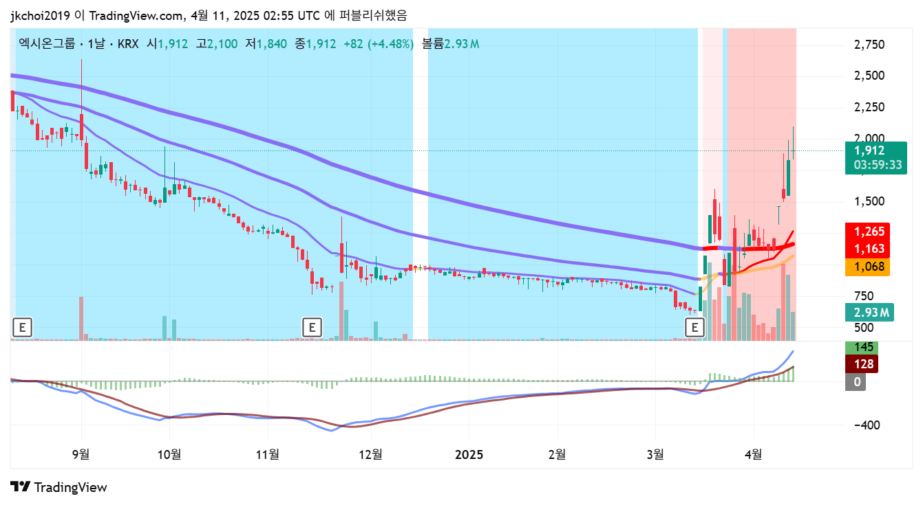 엑시온그룹(069920) 일봉차트 - 20일, 60일 이동평균선 분석