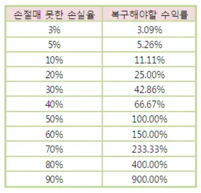 손실 복구율 표