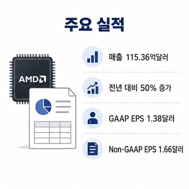 AMD 2분기 매출 115억3600만달러와 전년 대비 50% 증가, 주당순이익을 정리한 이미지