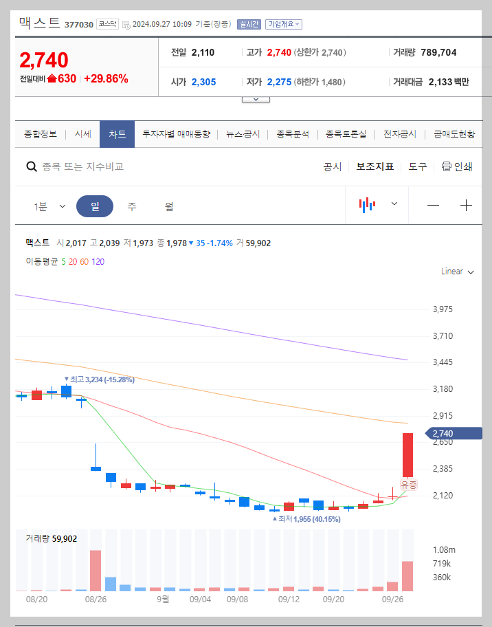 맥스트 주가 분석