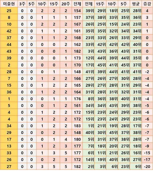 5주간 미출현 번호 보고서
