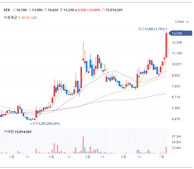 STX 주식 차트 (출처:네이버 증권)