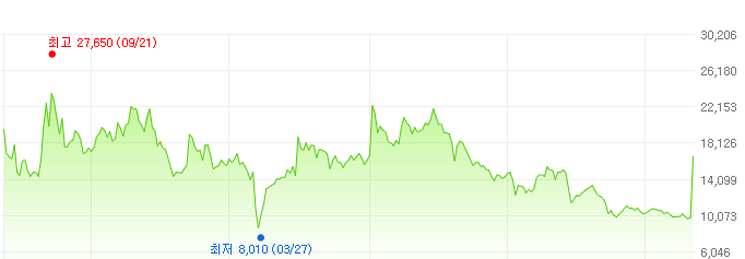 대성미생물-주가변화