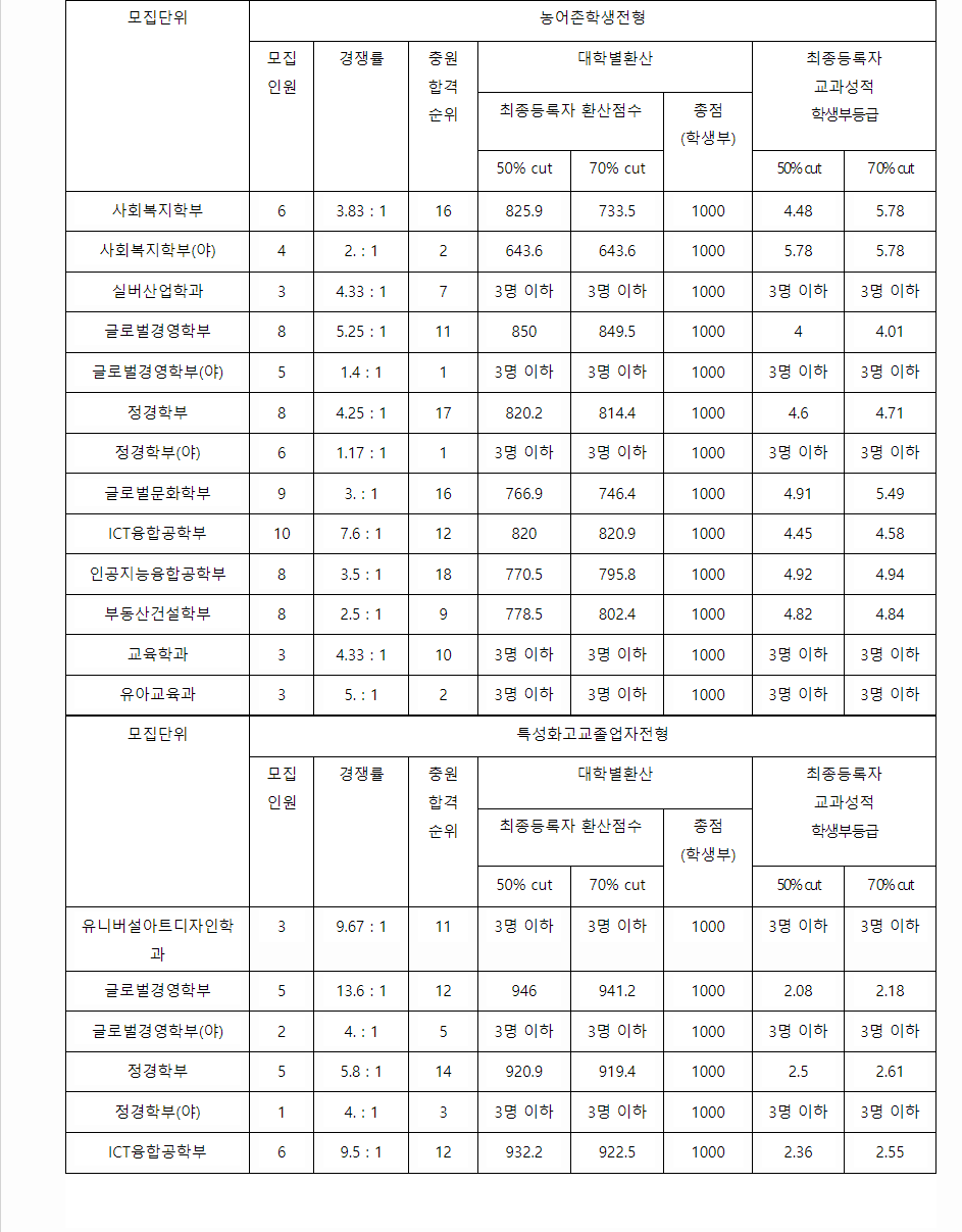 2023학년도 강남대학교 학생부교과전형 전형 결과