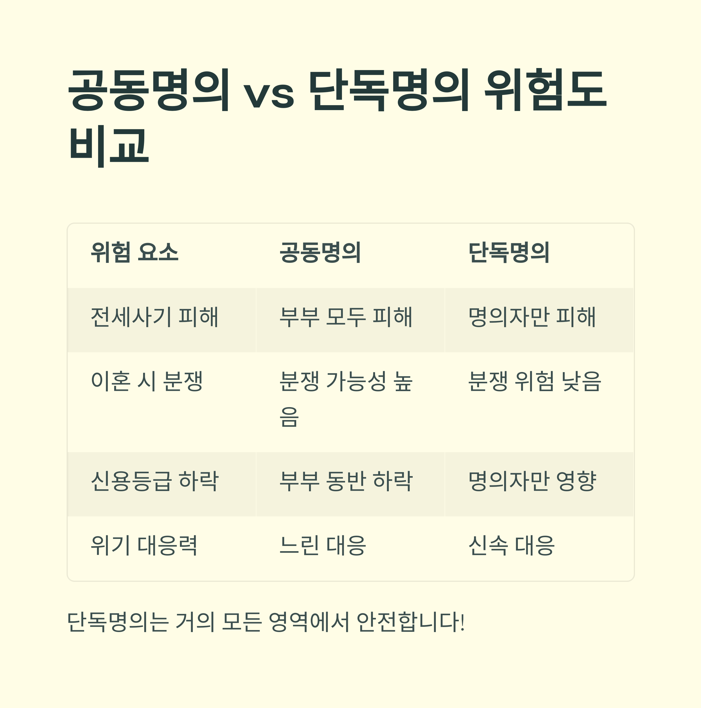 부부 전세계약