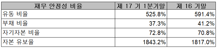 덕산테코피아 - 재무 안정성 비율
