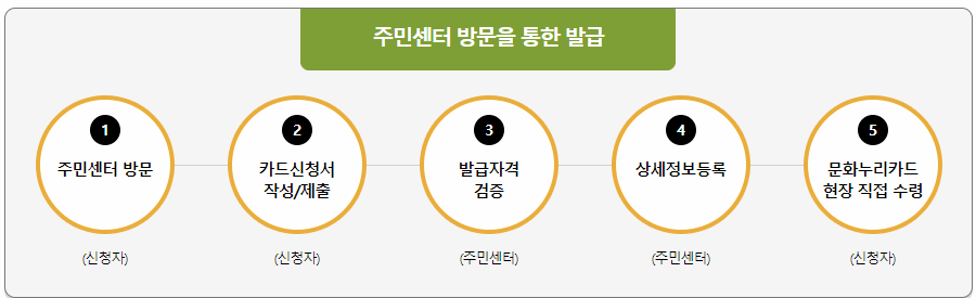 주민센터 방문을 통한 발급 이미지