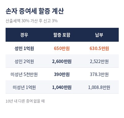 손자 증여세 면제 한도액 할증 계산