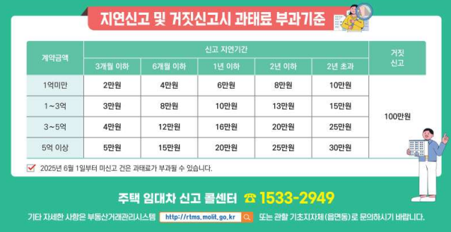 지연신고 및 거짓신고시 과태료 부과기준