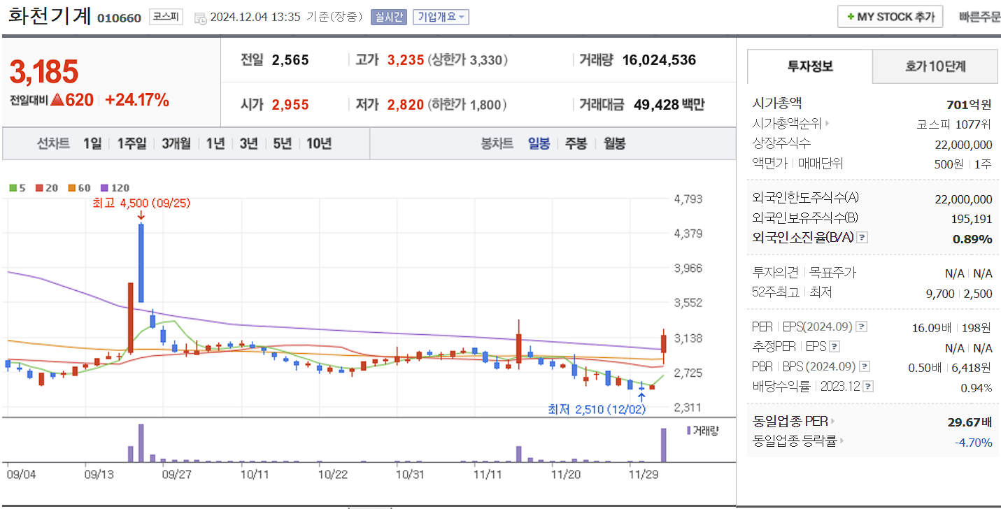 조국 관련주 화천기계 일봉 차트