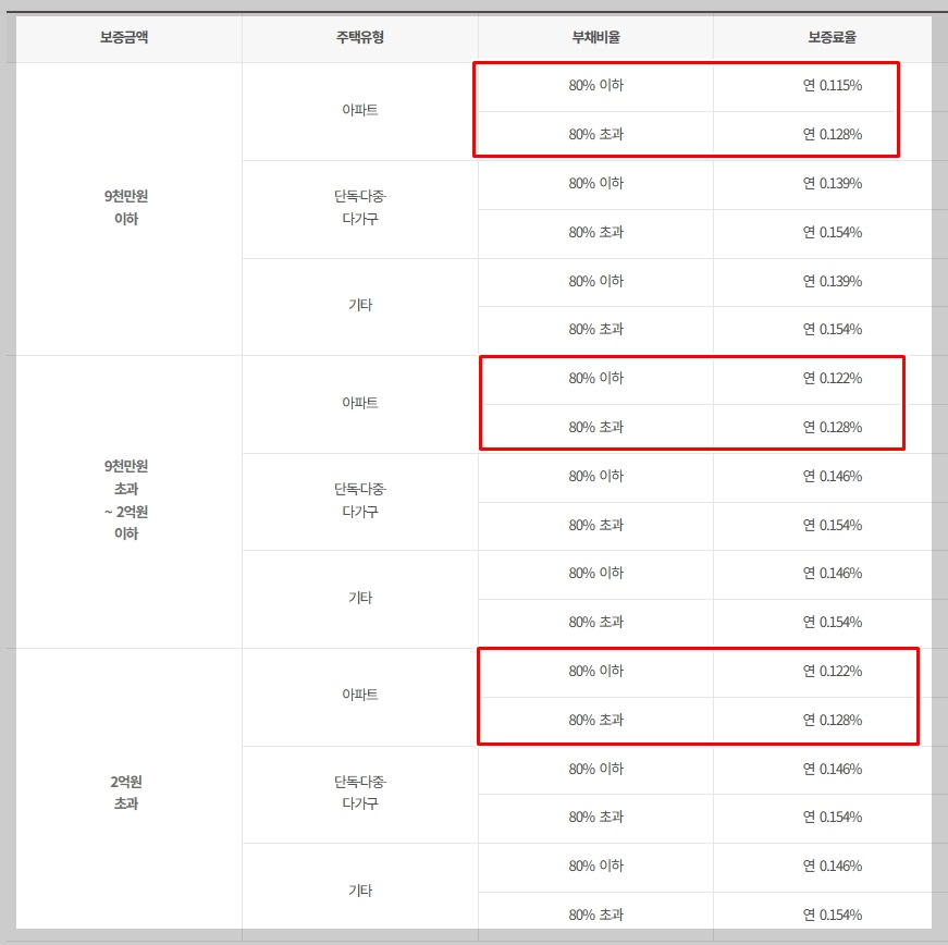 전세보증금반환가입비