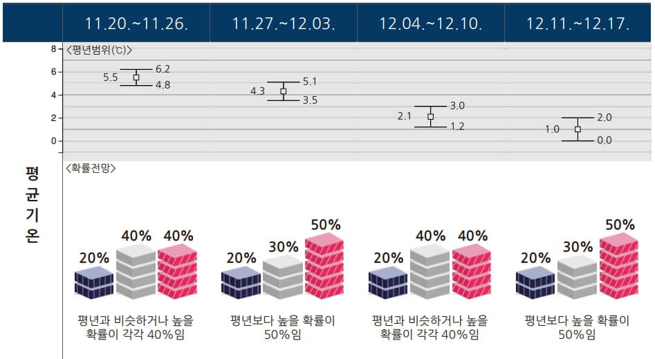 2023년 11월 12월 날씨