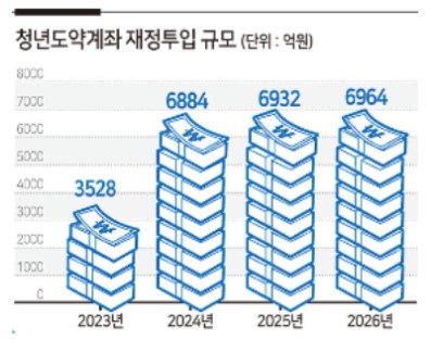 청년도약계좌 재정투입 규모 :2023년 예산 3,678억 원, 2024년부터 매년 약 7,000억 원 규모 지원 예정(2026년까지)