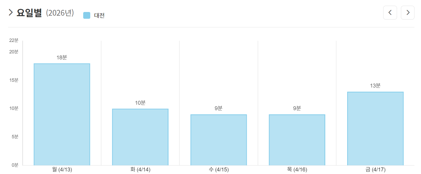 대전운전면허시험장 요일별 혼잡도 예상