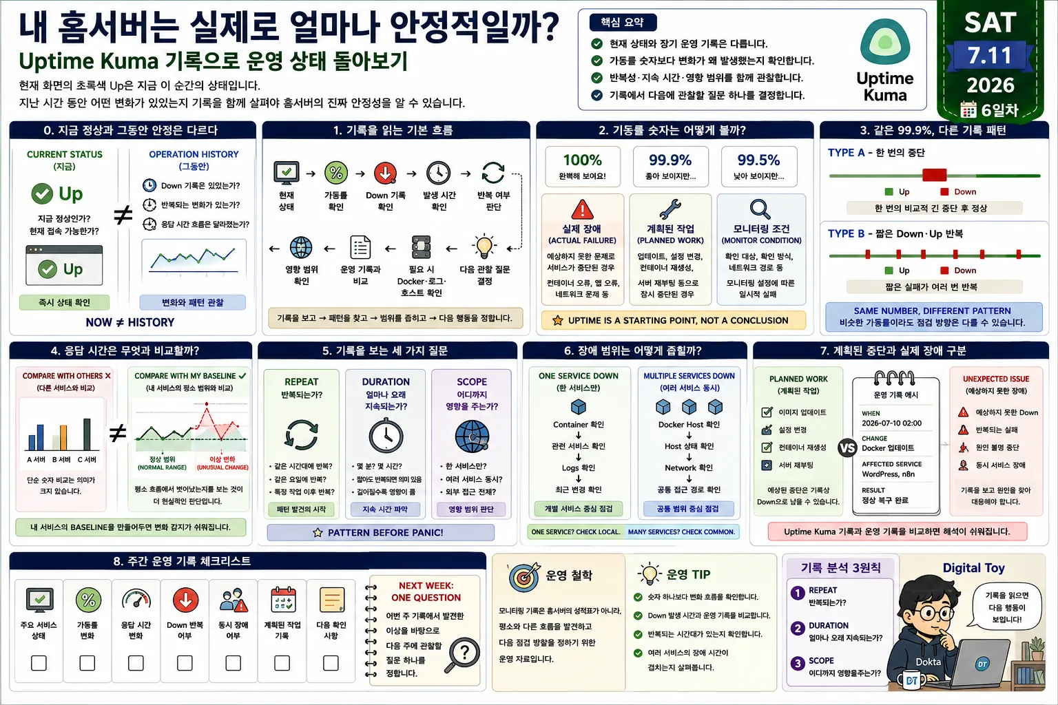 Uptime Kuma 기록을 활용해 홈서버의 현재 상태와 장기 운영 기록을 비교하고, 가동률과 응답 시간, Down 반복 패턴, 장애 지속 시간과 영향 범위를 분석하는 방법을 정리한 인포그래픽