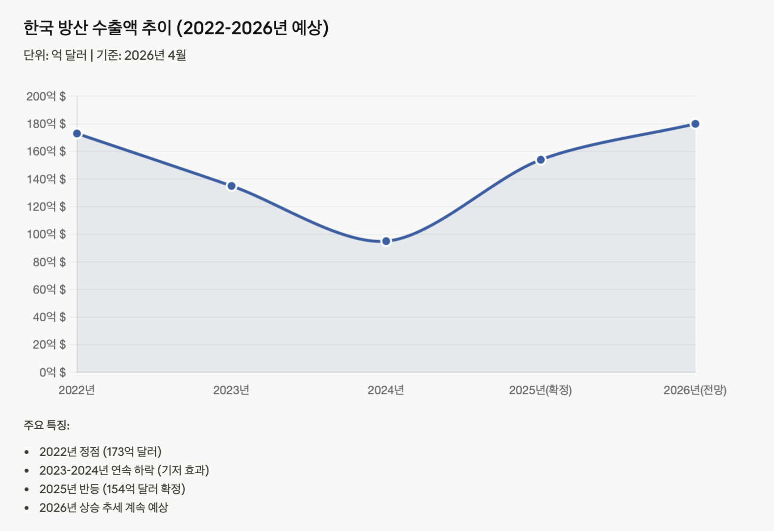 한국 방산 수출액 추이 (2022-2026년)