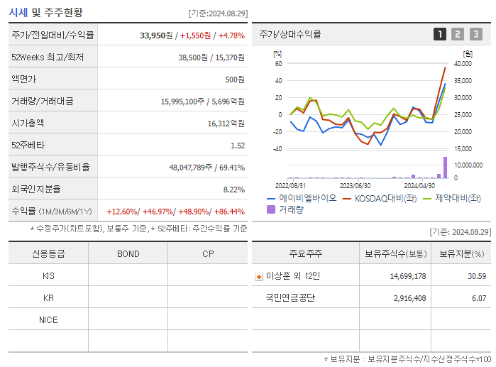 에이비엘바이오 주가 전망 목표주가