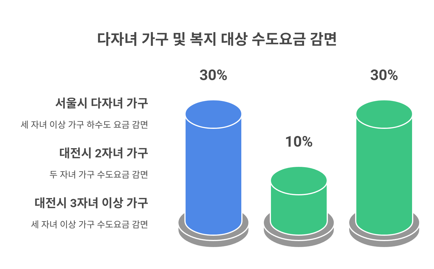 다자녀 가구 및 복지 대상 감면 제도