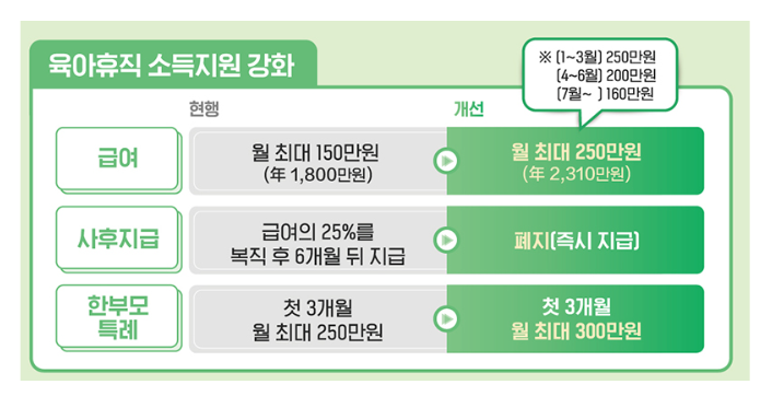 육아휴직 소득지원 강화