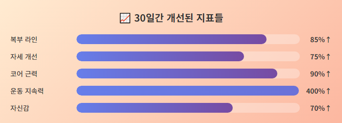 30일 실천 후기! 복부 변화와 몸의 느낌