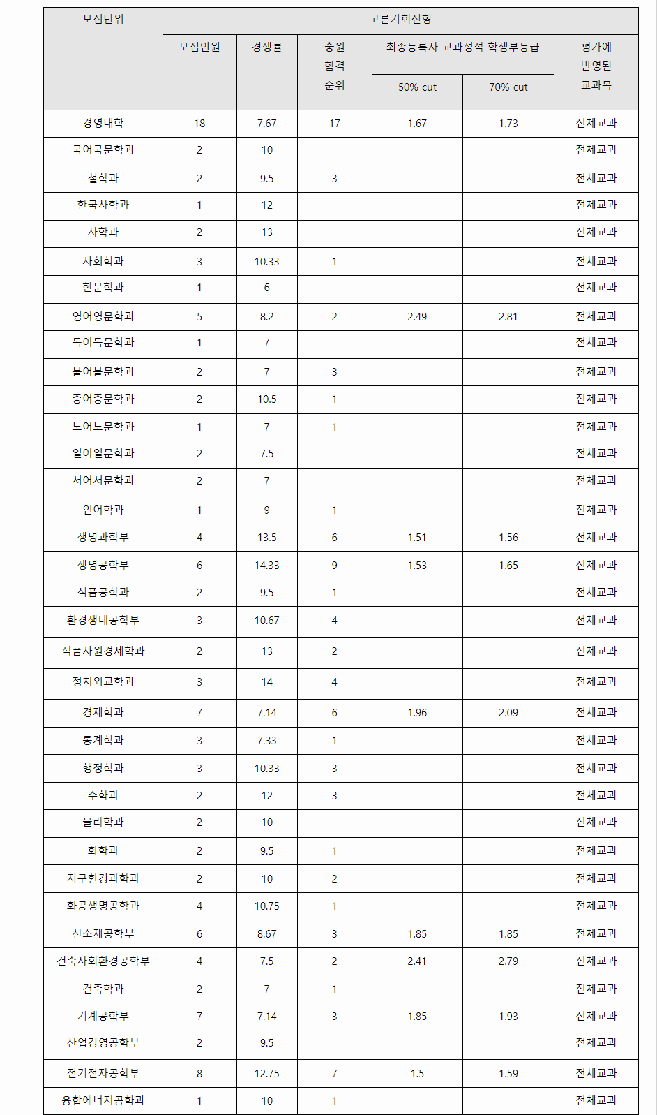 2023학년도 학생부종합전형 전형결과