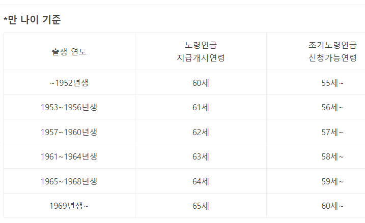 국민연금 수령액 알아보기