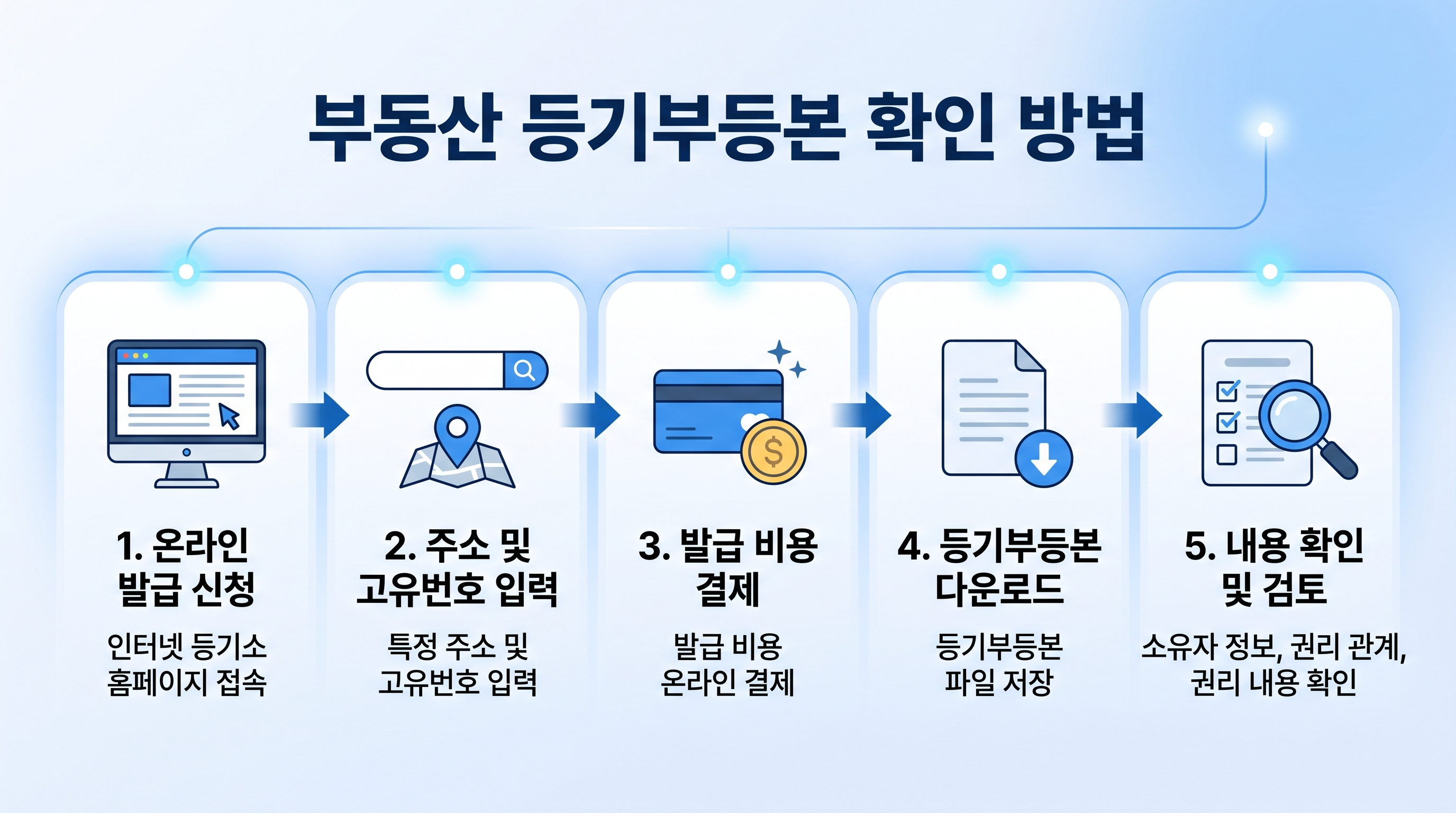 등기부등본 열람 및 발급방법