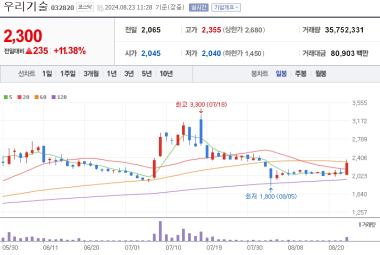 우리기술 주가 (0823)