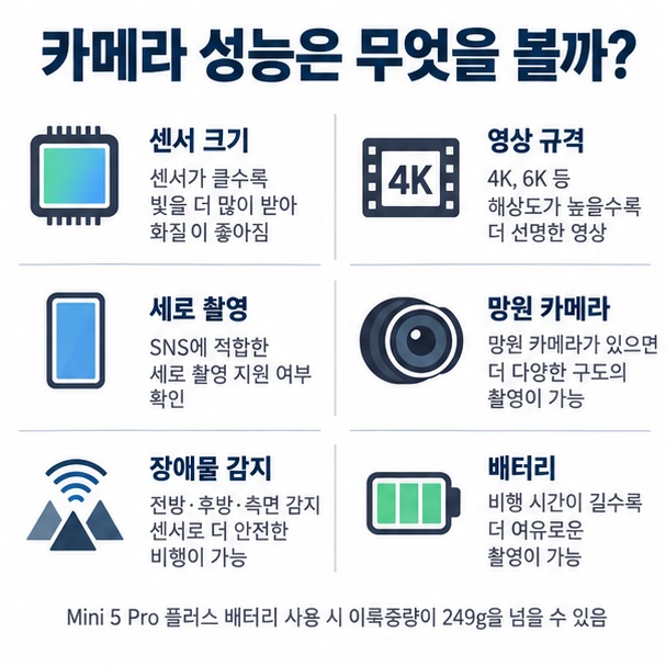 촬영용 드론을 고를 때 센서 크기 영상 규격 세로 촬영 망원 카메라 장애물 감지 배터리를 비교하는 인포그래픽