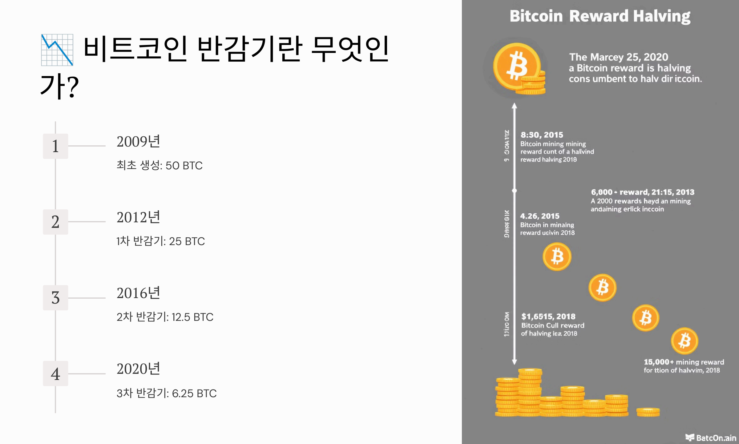 비트코인 반감기란 무엇인가?