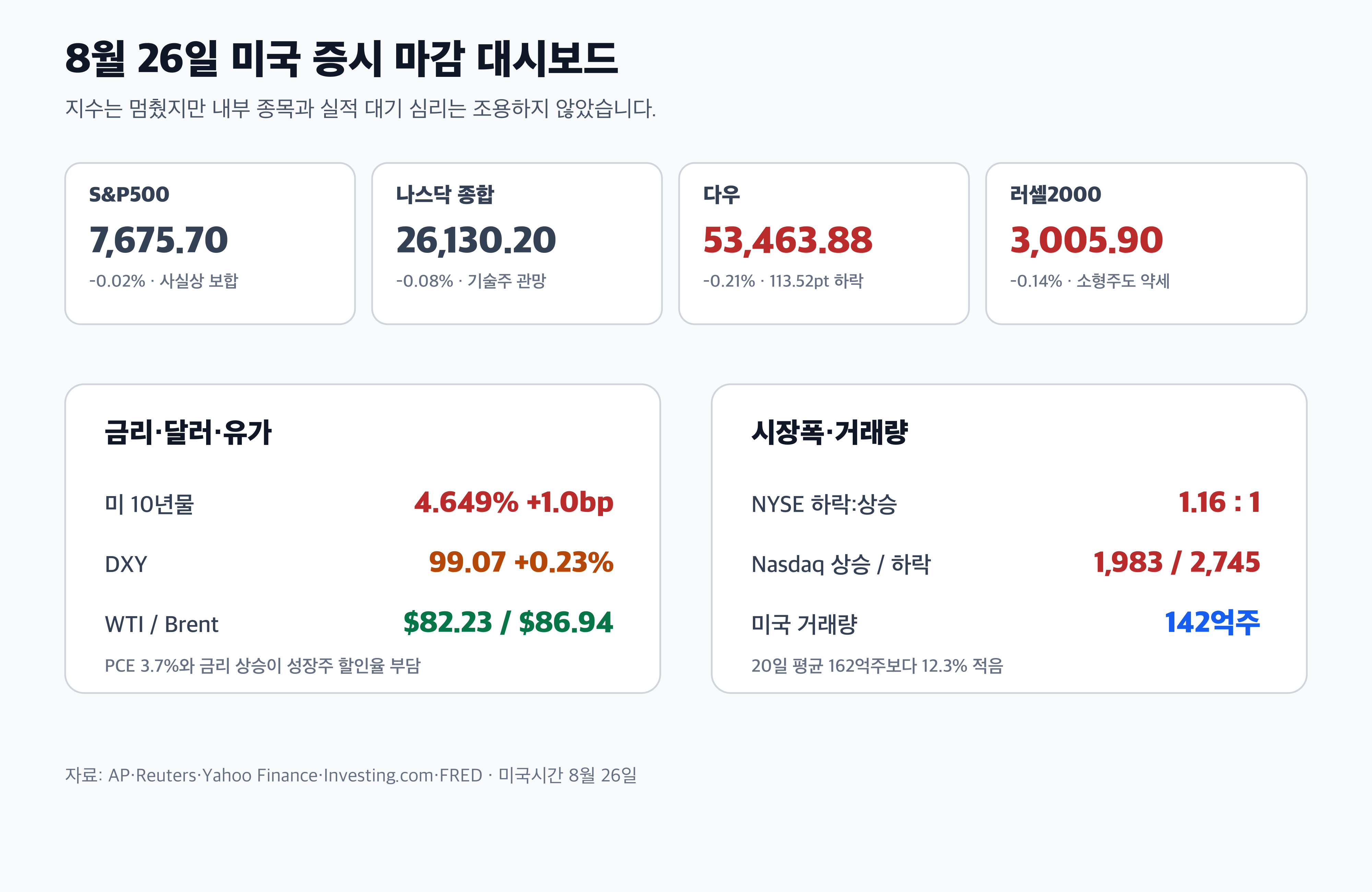 S&P500 나스닥 다우 러셀2000 시장폭 거래량 미국 10년물 금리 경제 뉴스 분석