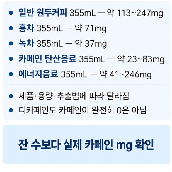 일반 커피, 홍차, 녹차, 탄산음료, 에너지음료의 355mL 기준 카페인 함량 범위를 비교한 이미지