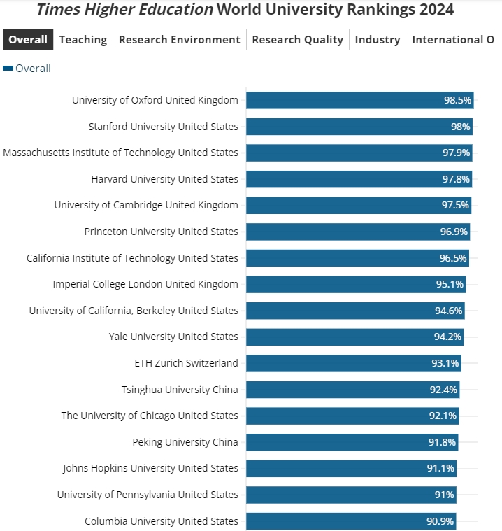세계대학&nbsp;2024년&nbsp;순위 : THE Oxford crowned the best in the Times' World University 2024 rankings.