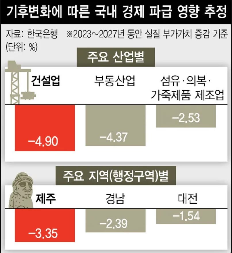 기후변화가 한국 산업별 경제에도 영향을?