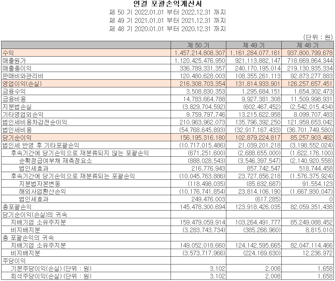 동진쎼미켐 - 손익계산서