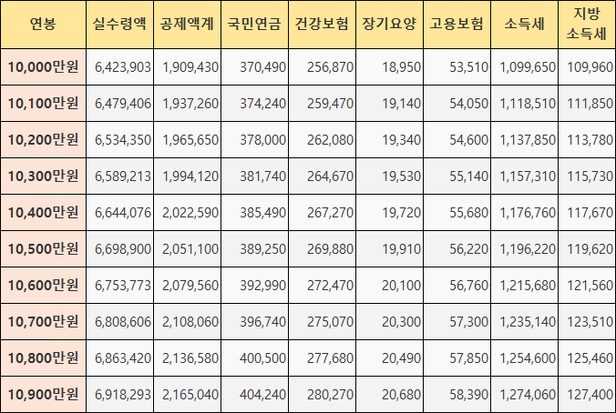연봉 1억원 대 실수령액