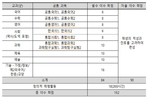 고등학교시간배당