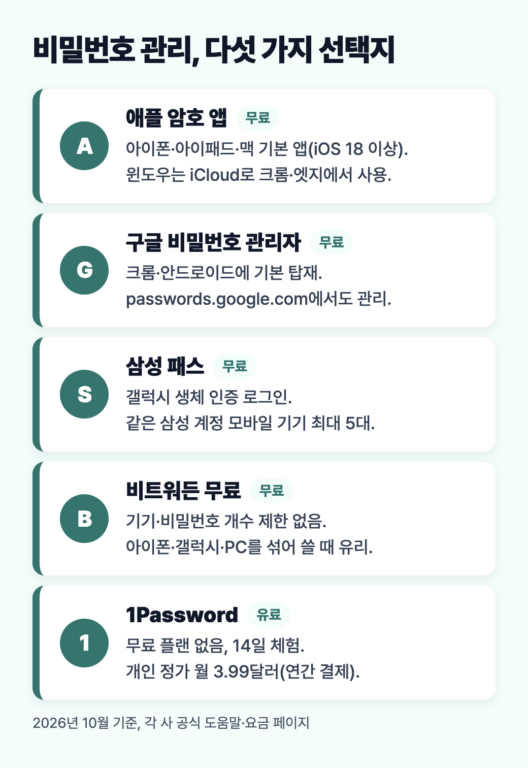애플 암호 앱, 구글 비밀번호 관리자, 삼성 패스, 비트워든 무료, 1Password를 비교한 도식
