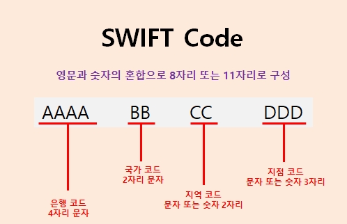 국내 은행별 영문이름 및 SWIFT 은행 식별 코드
