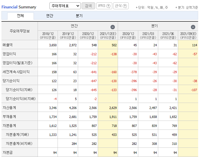 모두투어재무상태